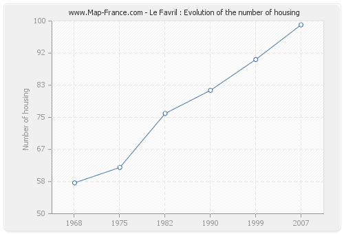 Le Favril : Evolution of the number of housing